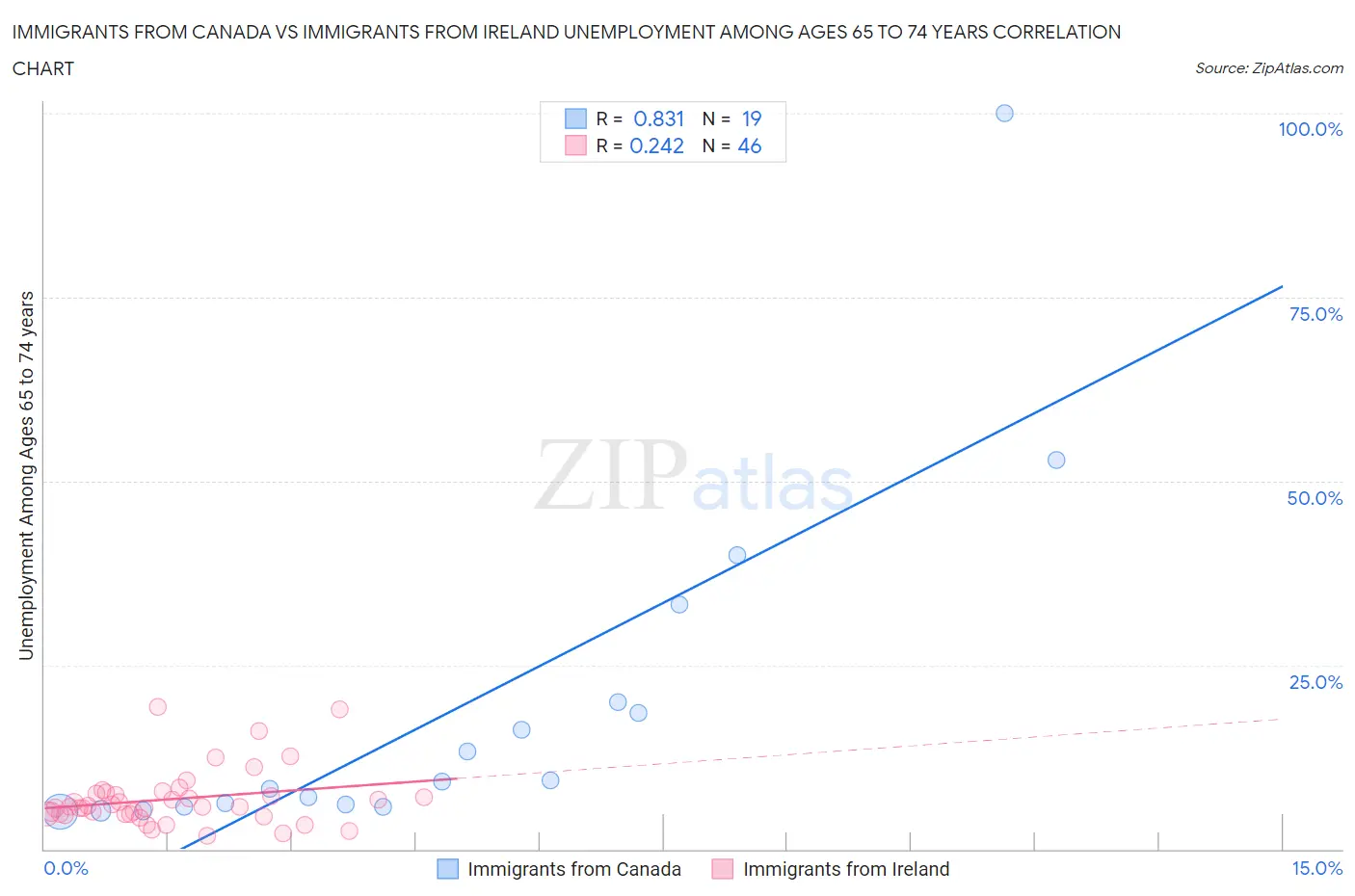 Immigrants from Canada vs Immigrants from Ireland Unemployment Among Ages 65 to 74 years