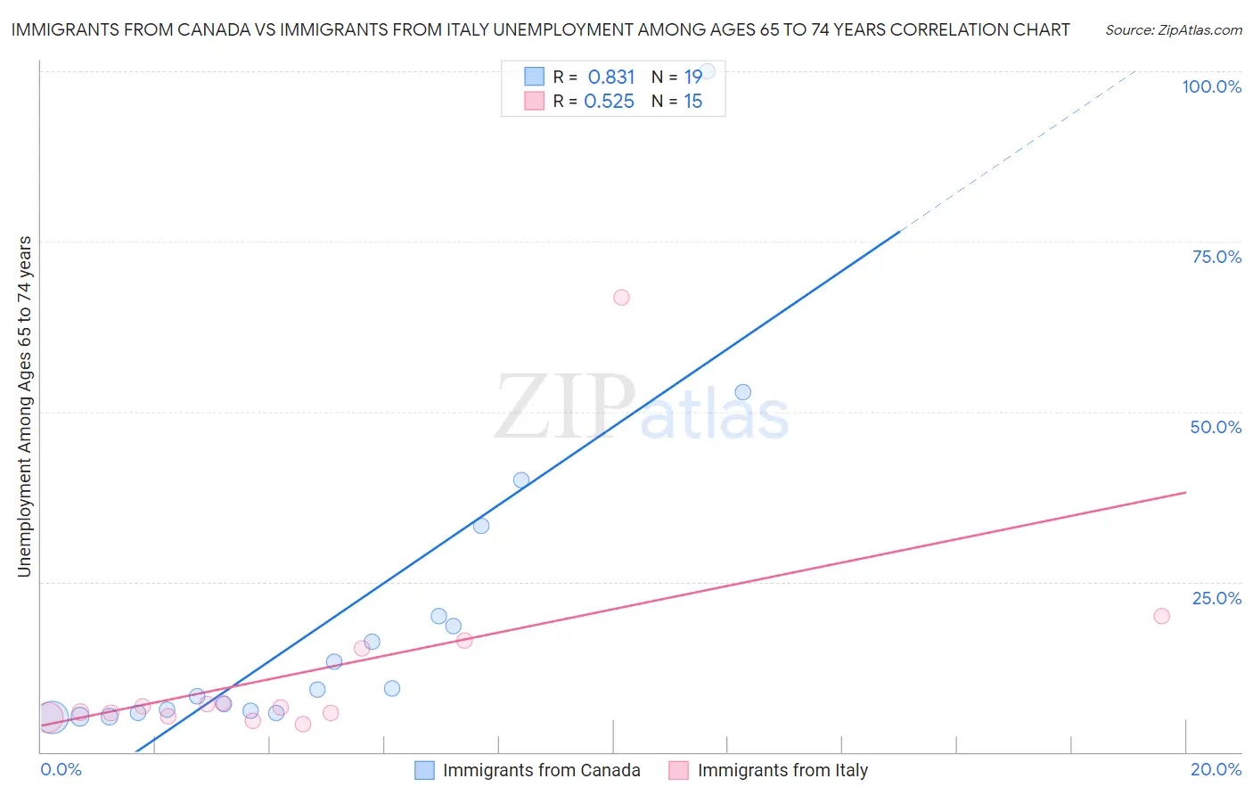 Immigrants from Canada vs Immigrants from Italy Unemployment Among Ages 65 to 74 years
