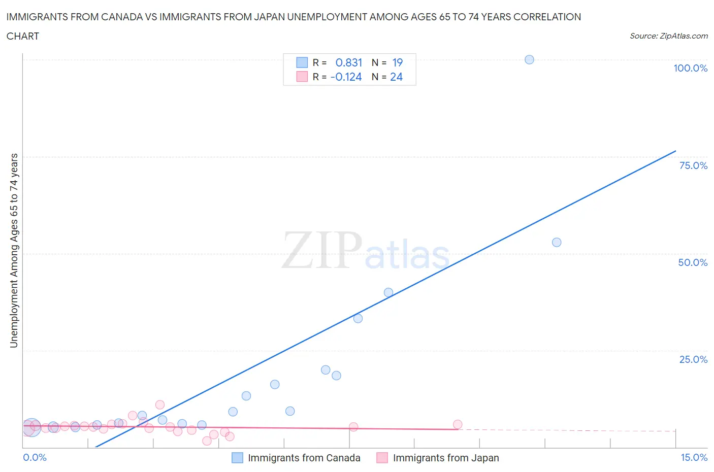 Immigrants from Canada vs Immigrants from Japan Unemployment Among Ages 65 to 74 years