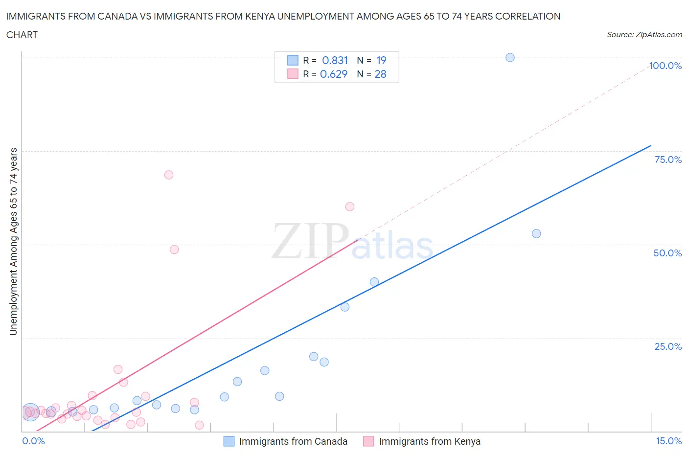 Immigrants from Canada vs Immigrants from Kenya Unemployment Among Ages 65 to 74 years