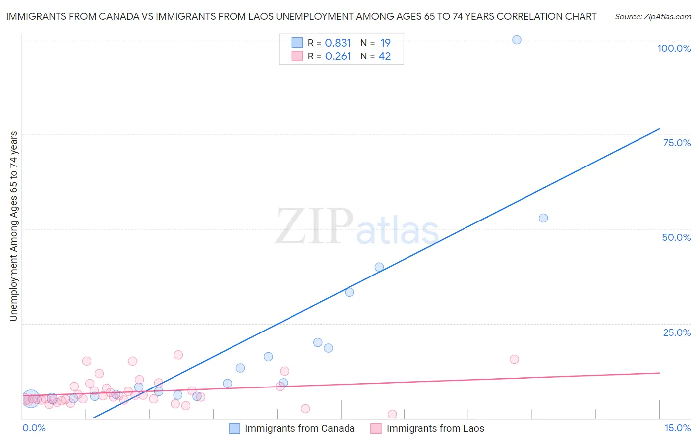 Immigrants from Canada vs Immigrants from Laos Unemployment Among Ages 65 to 74 years
