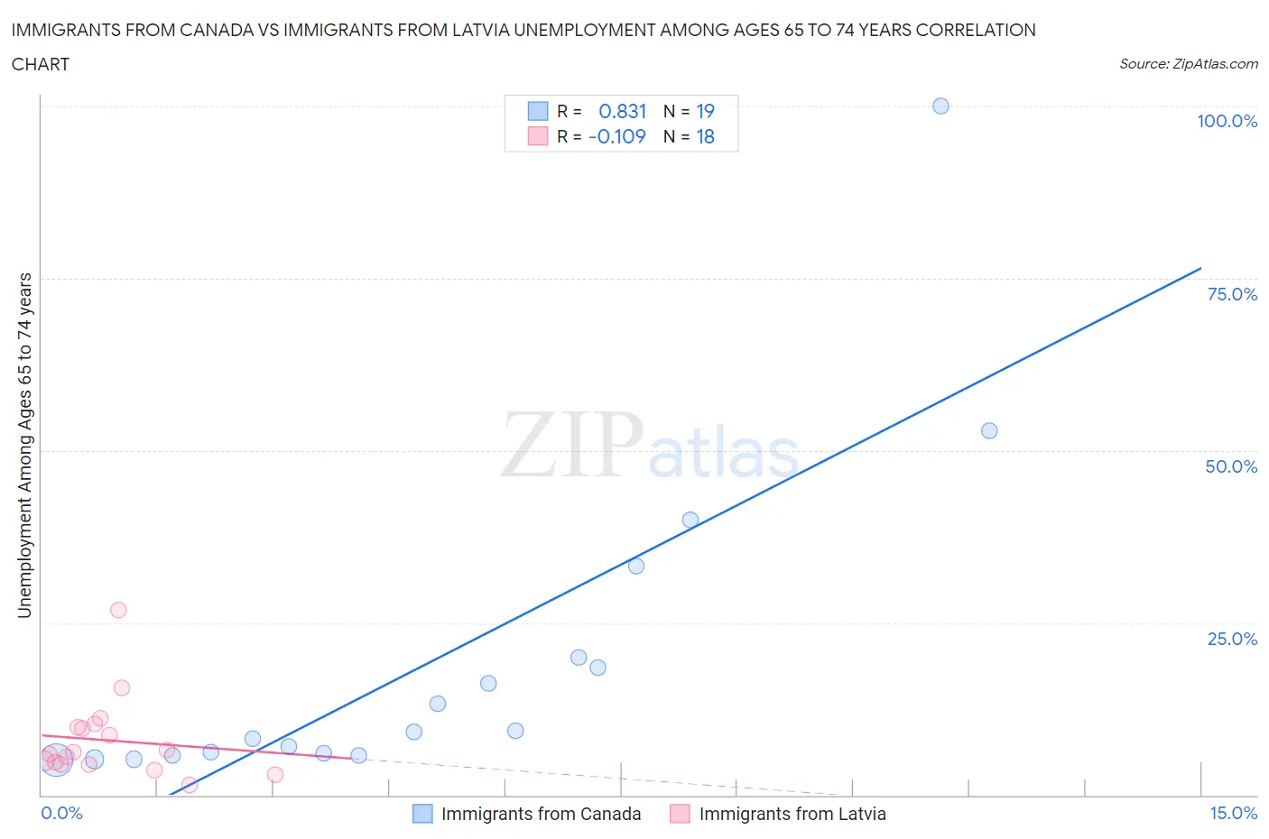 Immigrants from Canada vs Immigrants from Latvia Unemployment Among Ages 65 to 74 years