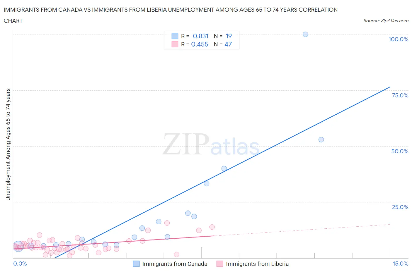 Immigrants from Canada vs Immigrants from Liberia Unemployment Among Ages 65 to 74 years