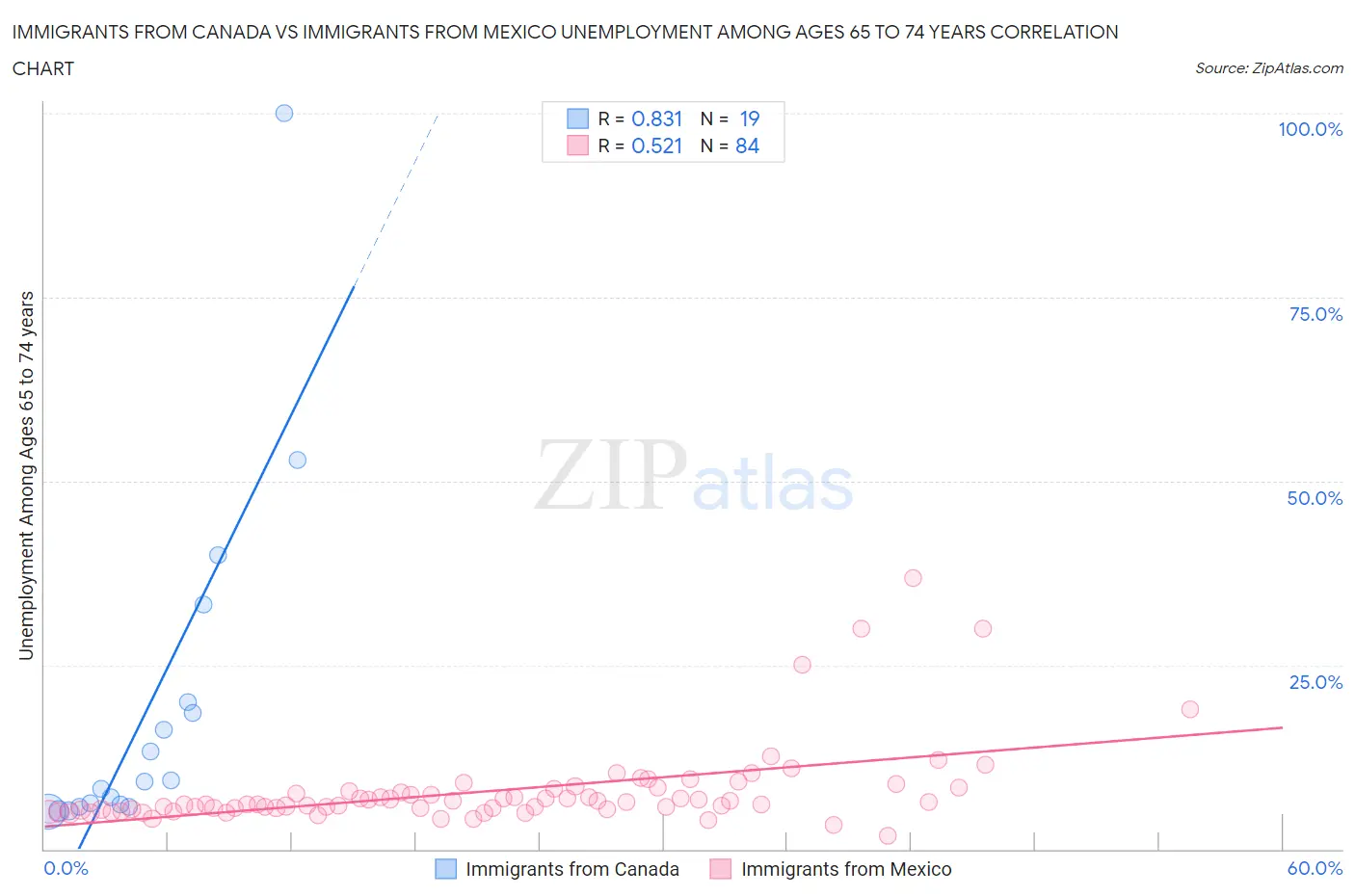 Immigrants from Canada vs Immigrants from Mexico Unemployment Among Ages 65 to 74 years