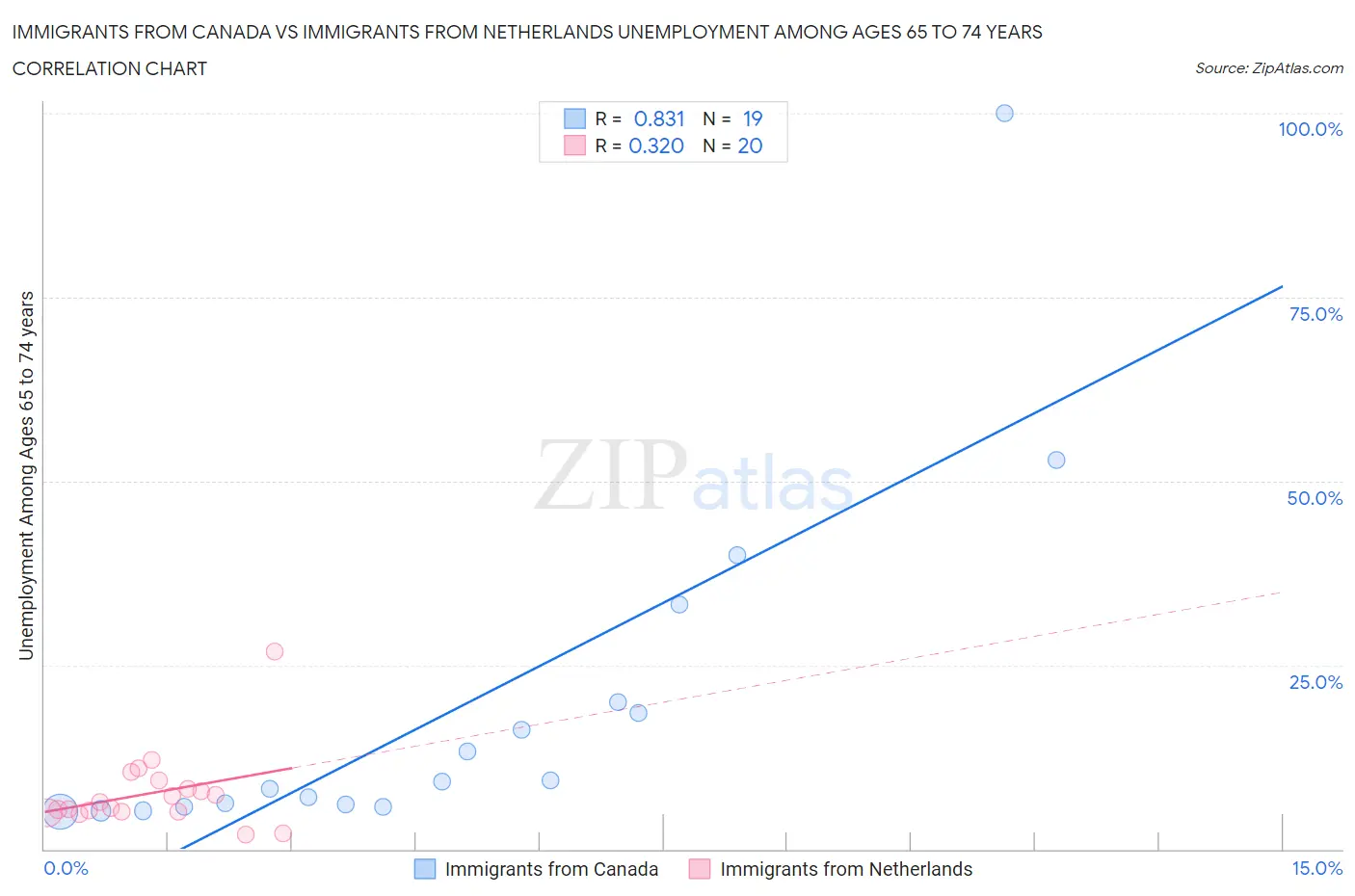 Immigrants from Canada vs Immigrants from Netherlands Unemployment Among Ages 65 to 74 years