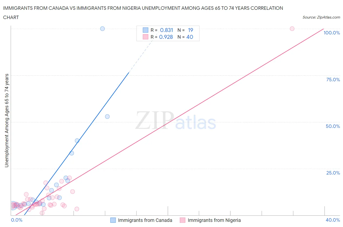 Immigrants from Canada vs Immigrants from Nigeria Unemployment Among Ages 65 to 74 years