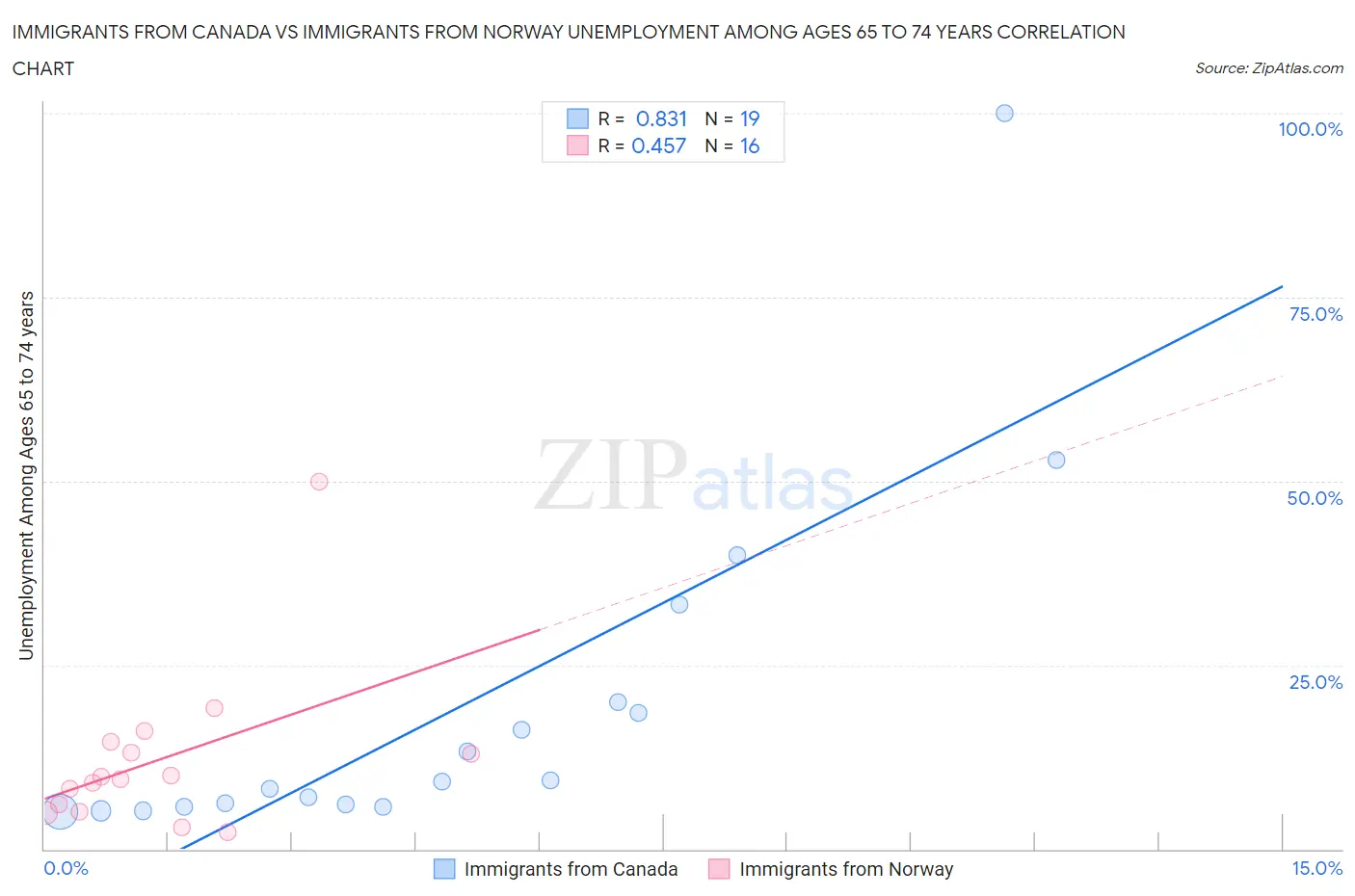 Immigrants from Canada vs Immigrants from Norway Unemployment Among Ages 65 to 74 years