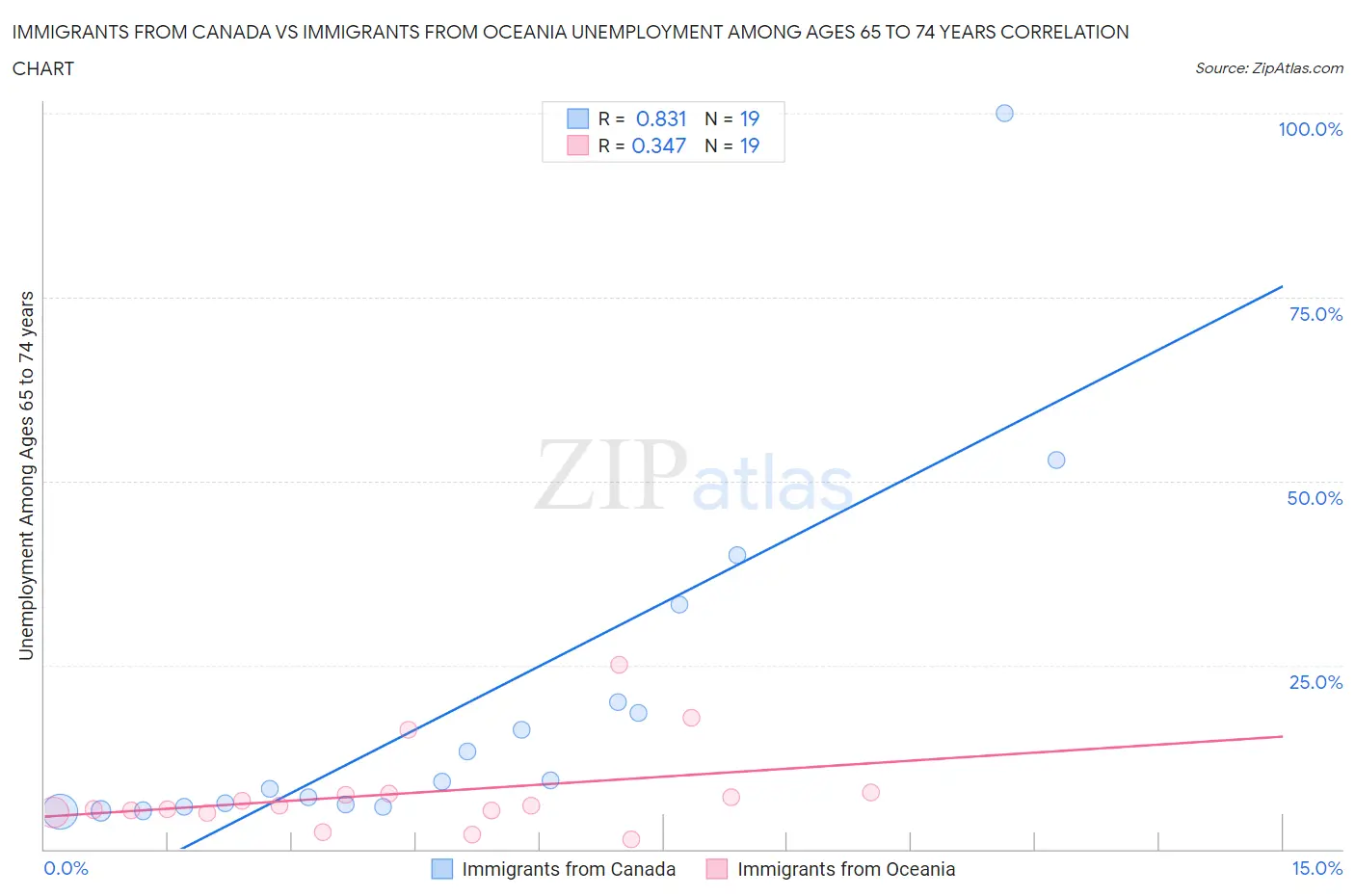 Immigrants from Canada vs Immigrants from Oceania Unemployment Among Ages 65 to 74 years