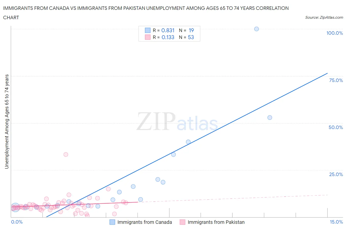 Immigrants from Canada vs Immigrants from Pakistan Unemployment Among Ages 65 to 74 years