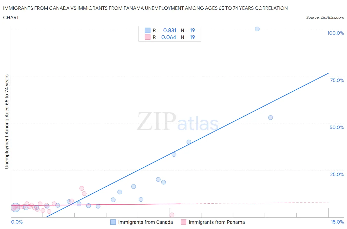 Immigrants from Canada vs Immigrants from Panama Unemployment Among Ages 65 to 74 years