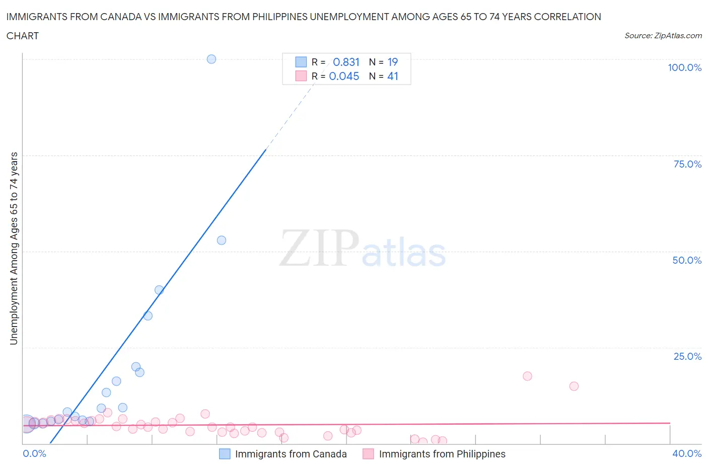 Immigrants from Canada vs Immigrants from Philippines Unemployment Among Ages 65 to 74 years