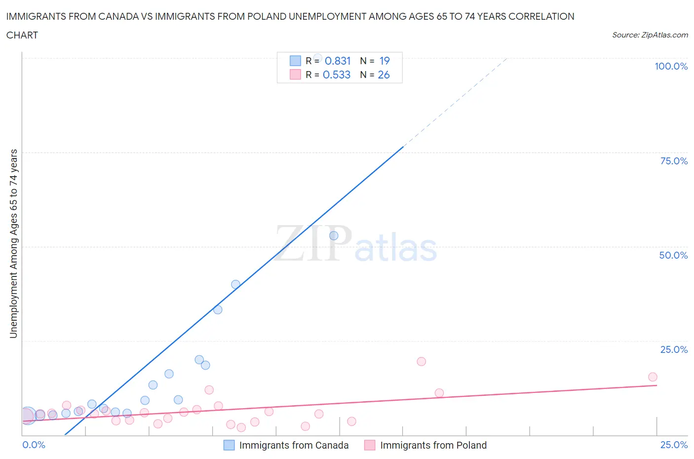 Immigrants from Canada vs Immigrants from Poland Unemployment Among Ages 65 to 74 years