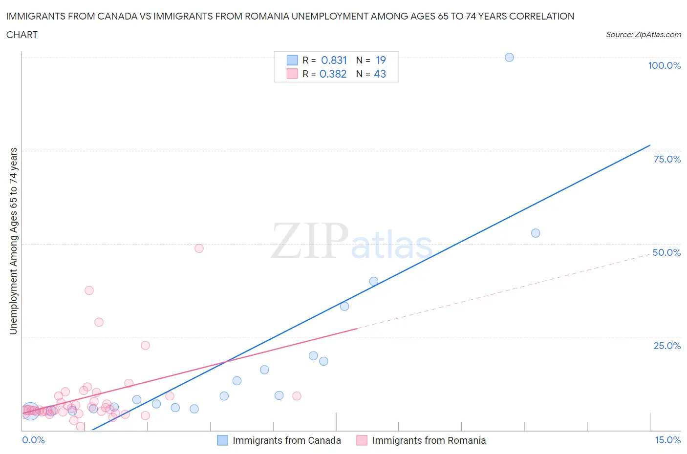 Immigrants from Canada vs Immigrants from Romania Unemployment Among Ages 65 to 74 years