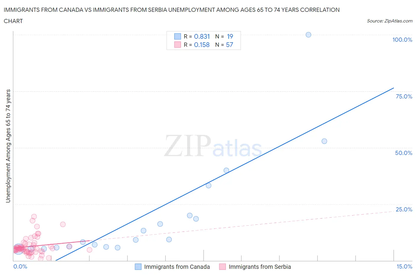 Immigrants from Canada vs Immigrants from Serbia Unemployment Among Ages 65 to 74 years