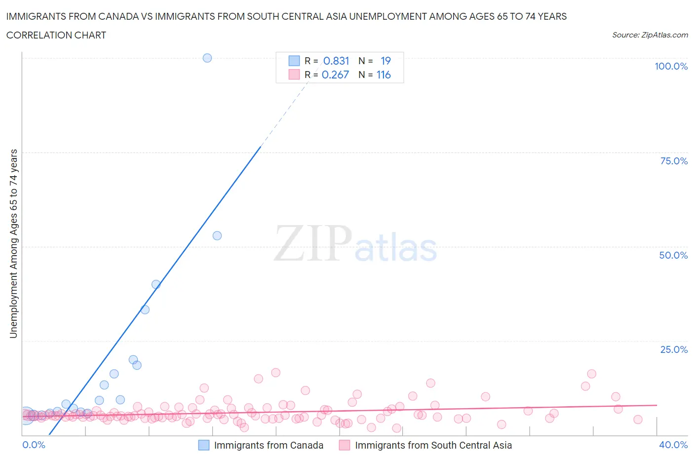 Immigrants from Canada vs Immigrants from South Central Asia Unemployment Among Ages 65 to 74 years
