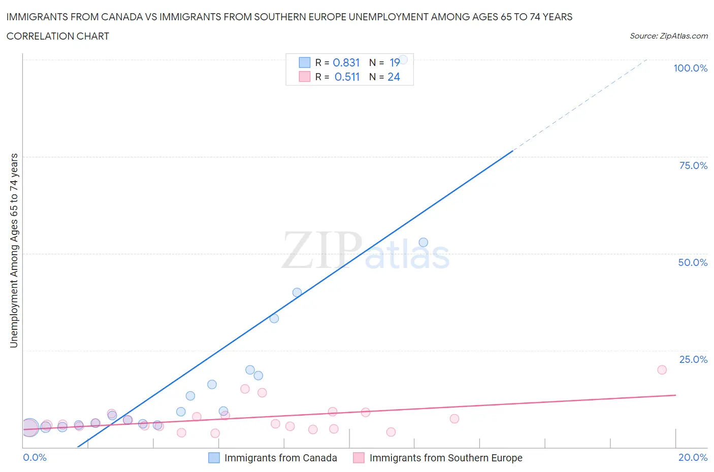 Immigrants from Canada vs Immigrants from Southern Europe Unemployment Among Ages 65 to 74 years