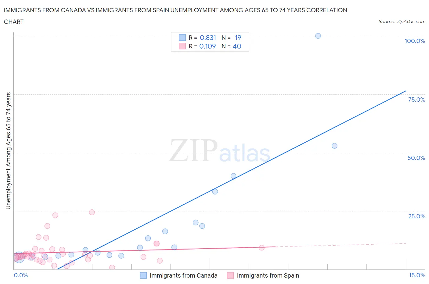 Immigrants from Canada vs Immigrants from Spain Unemployment Among Ages 65 to 74 years