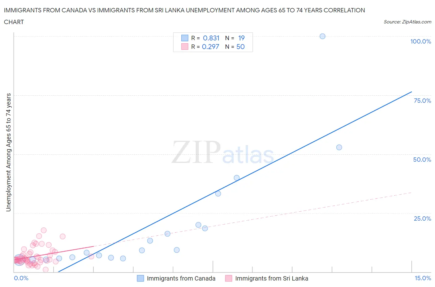 Immigrants from Canada vs Immigrants from Sri Lanka Unemployment Among Ages 65 to 74 years