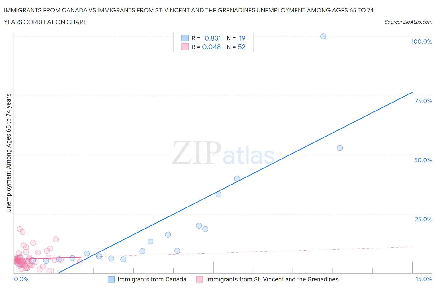 Immigrants from Canada vs Immigrants from St. Vincent and the Grenadines Unemployment Among Ages 65 to 74 years