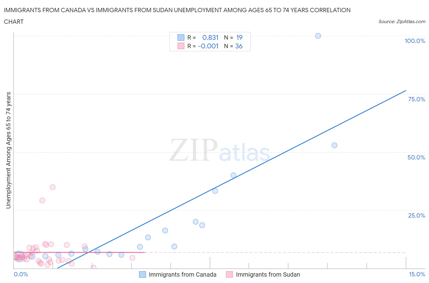 Immigrants from Canada vs Immigrants from Sudan Unemployment Among Ages 65 to 74 years