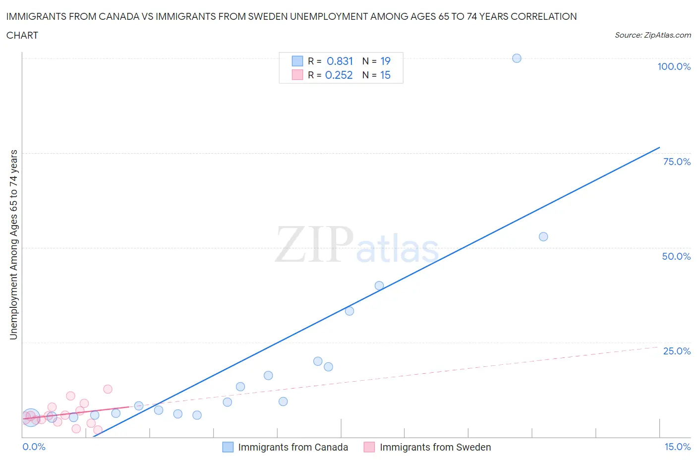 Immigrants from Canada vs Immigrants from Sweden Unemployment Among Ages 65 to 74 years
