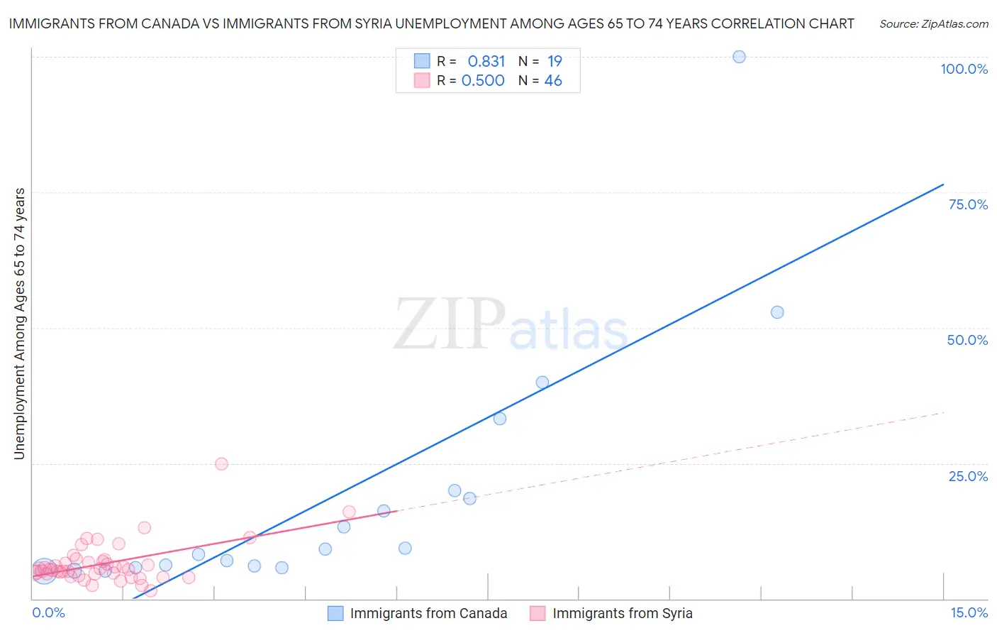 Immigrants from Canada vs Immigrants from Syria Unemployment Among Ages 65 to 74 years