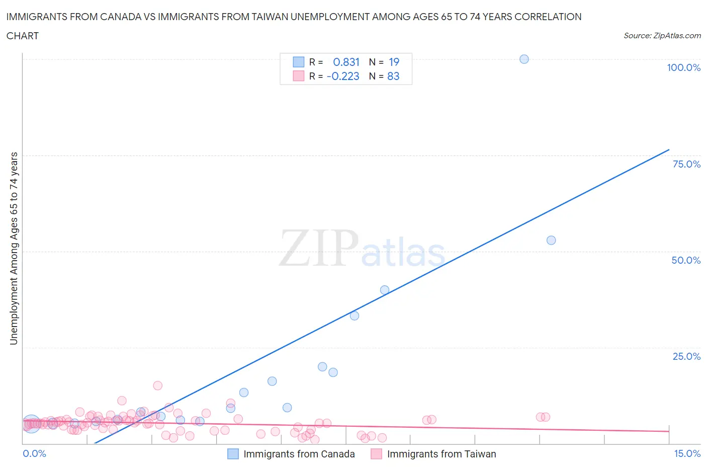 Immigrants from Canada vs Immigrants from Taiwan Unemployment Among Ages 65 to 74 years
