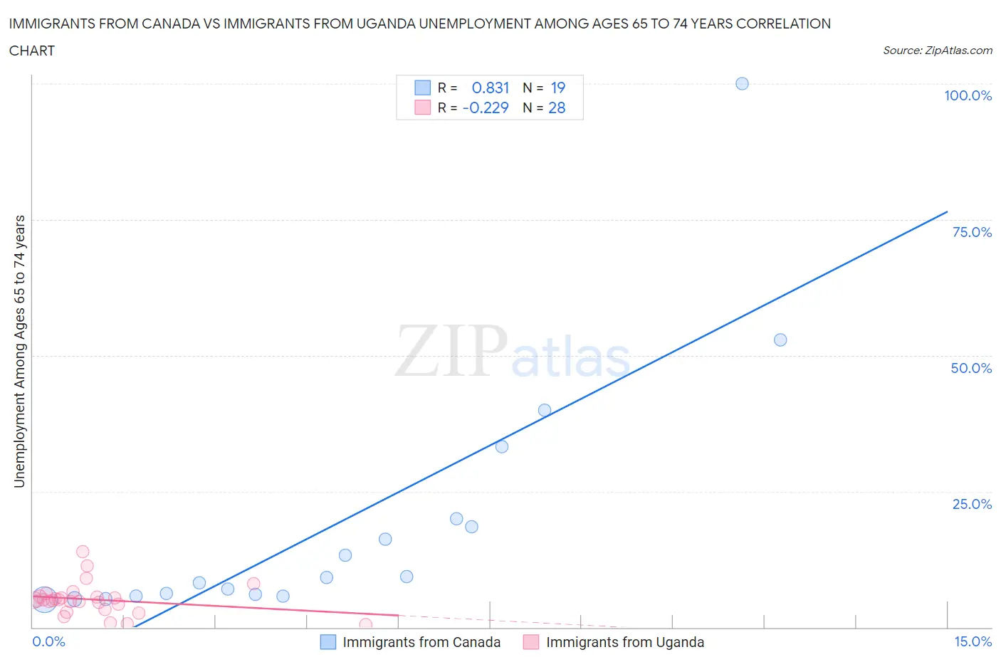 Immigrants from Canada vs Immigrants from Uganda Unemployment Among Ages 65 to 74 years