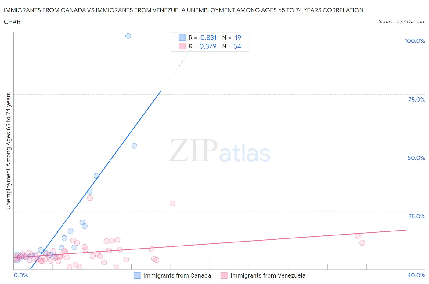 Immigrants from Canada vs Immigrants from Venezuela Unemployment Among Ages 65 to 74 years