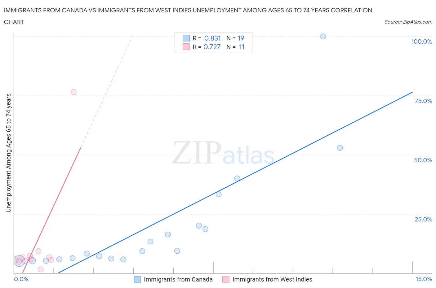 Immigrants from Canada vs Immigrants from West Indies Unemployment Among Ages 65 to 74 years