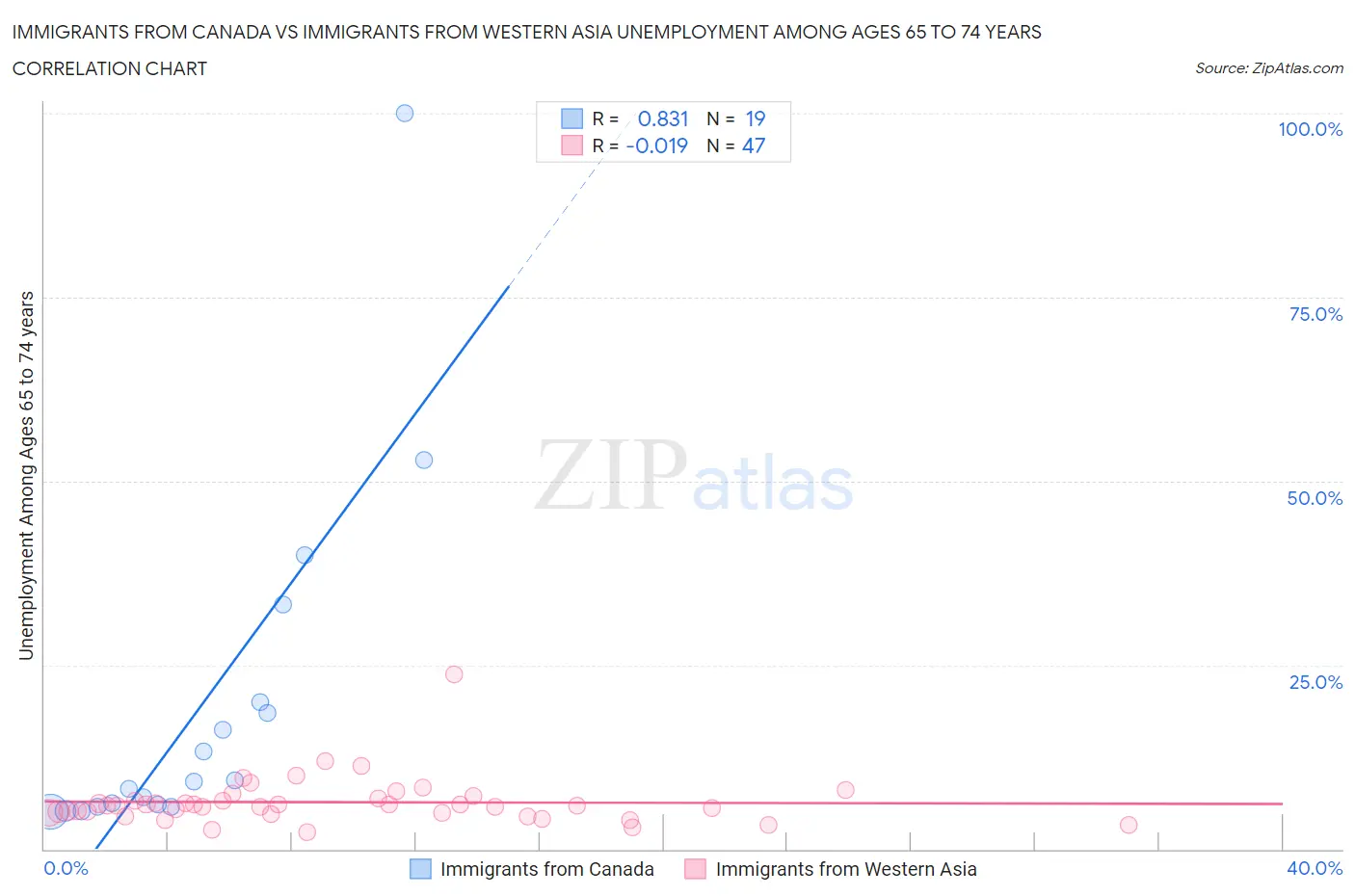 Immigrants from Canada vs Immigrants from Western Asia Unemployment Among Ages 65 to 74 years