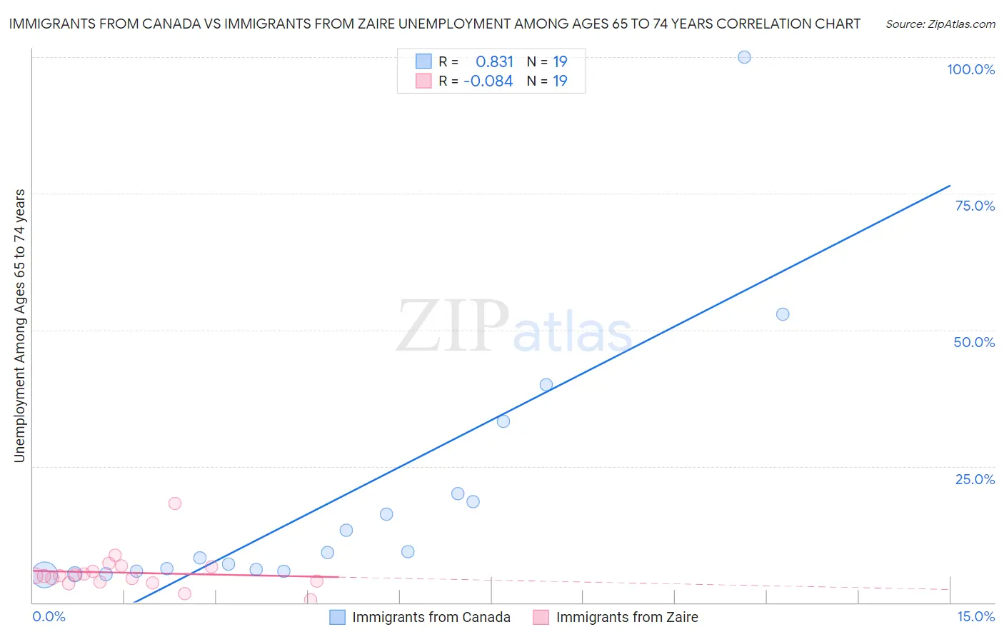 Immigrants from Canada vs Immigrants from Zaire Unemployment Among Ages 65 to 74 years