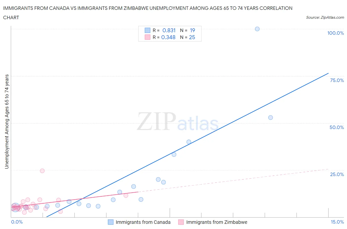Immigrants from Canada vs Immigrants from Zimbabwe Unemployment Among Ages 65 to 74 years