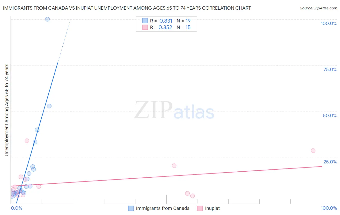 Immigrants from Canada vs Inupiat Unemployment Among Ages 65 to 74 years