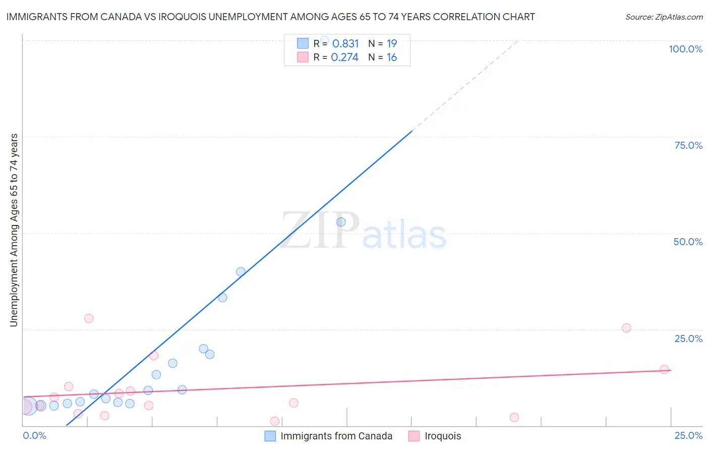 Immigrants from Canada vs Iroquois Unemployment Among Ages 65 to 74 years