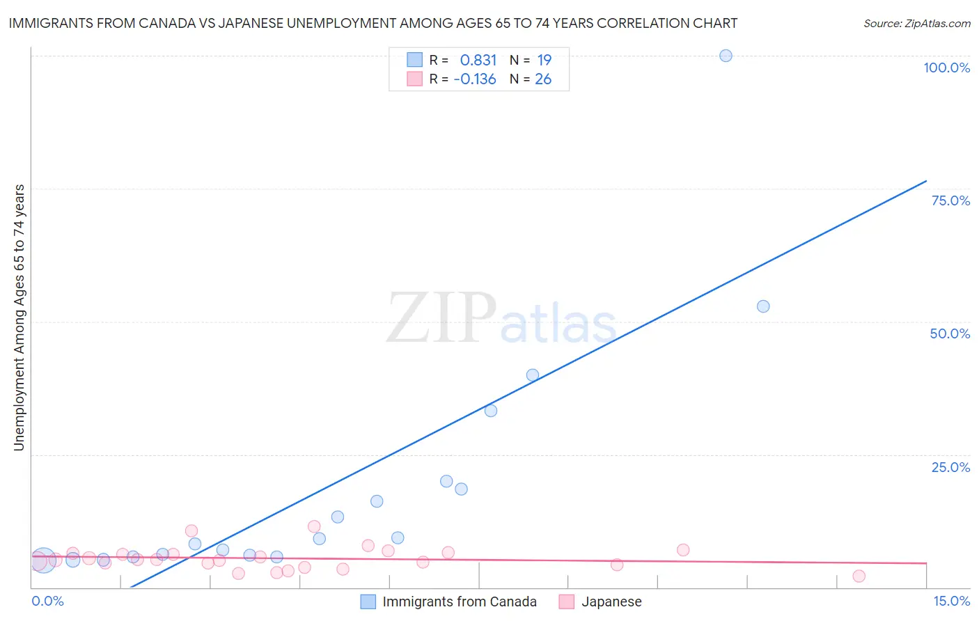 Immigrants from Canada vs Japanese Unemployment Among Ages 65 to 74 years
