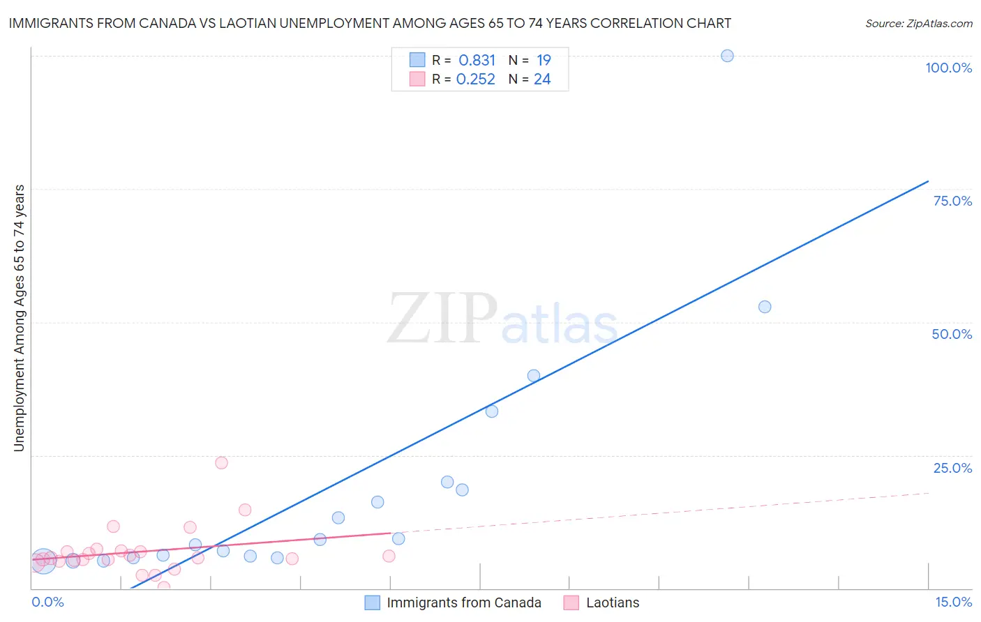 Immigrants from Canada vs Laotian Unemployment Among Ages 65 to 74 years