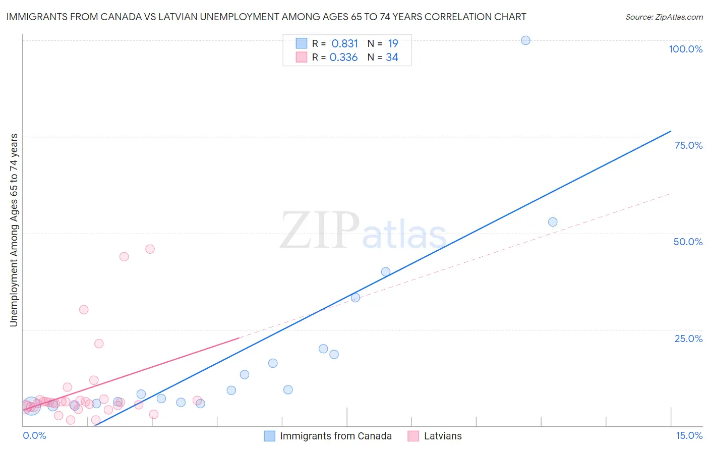 Immigrants from Canada vs Latvian Unemployment Among Ages 65 to 74 years