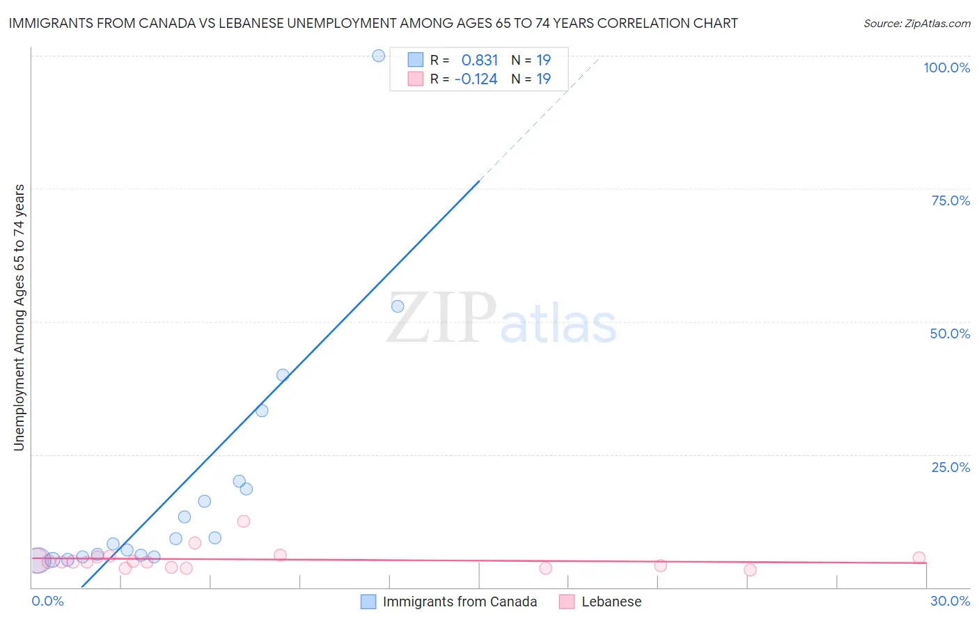 Immigrants from Canada vs Lebanese Unemployment Among Ages 65 to 74 years