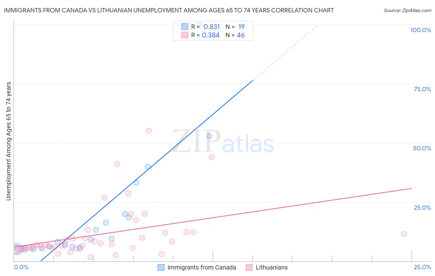 Immigrants from Canada vs Lithuanian Unemployment Among Ages 65 to 74 years