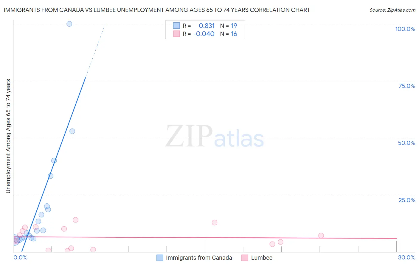 Immigrants from Canada vs Lumbee Unemployment Among Ages 65 to 74 years