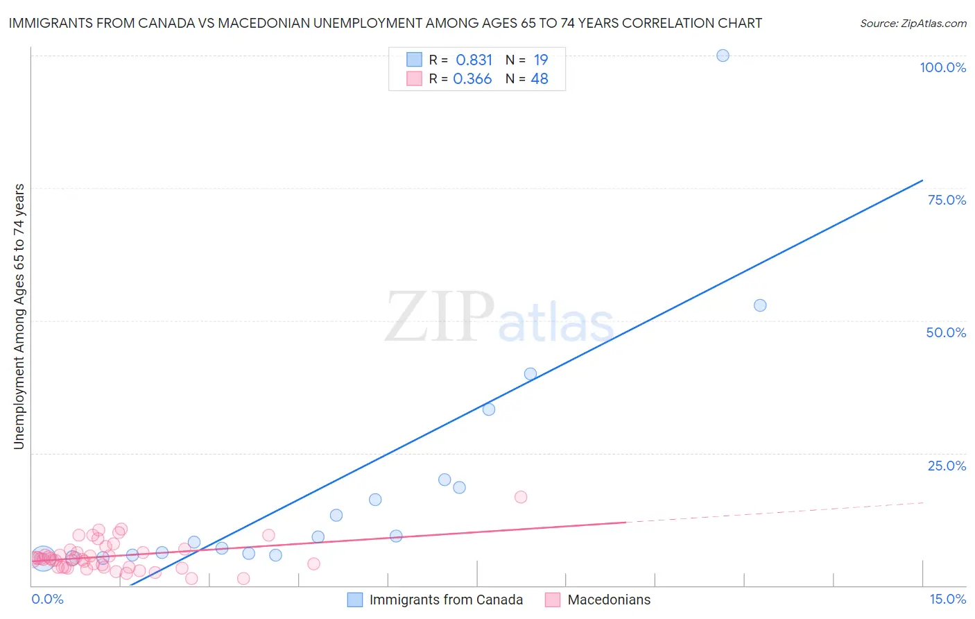 Immigrants from Canada vs Macedonian Unemployment Among Ages 65 to 74 years