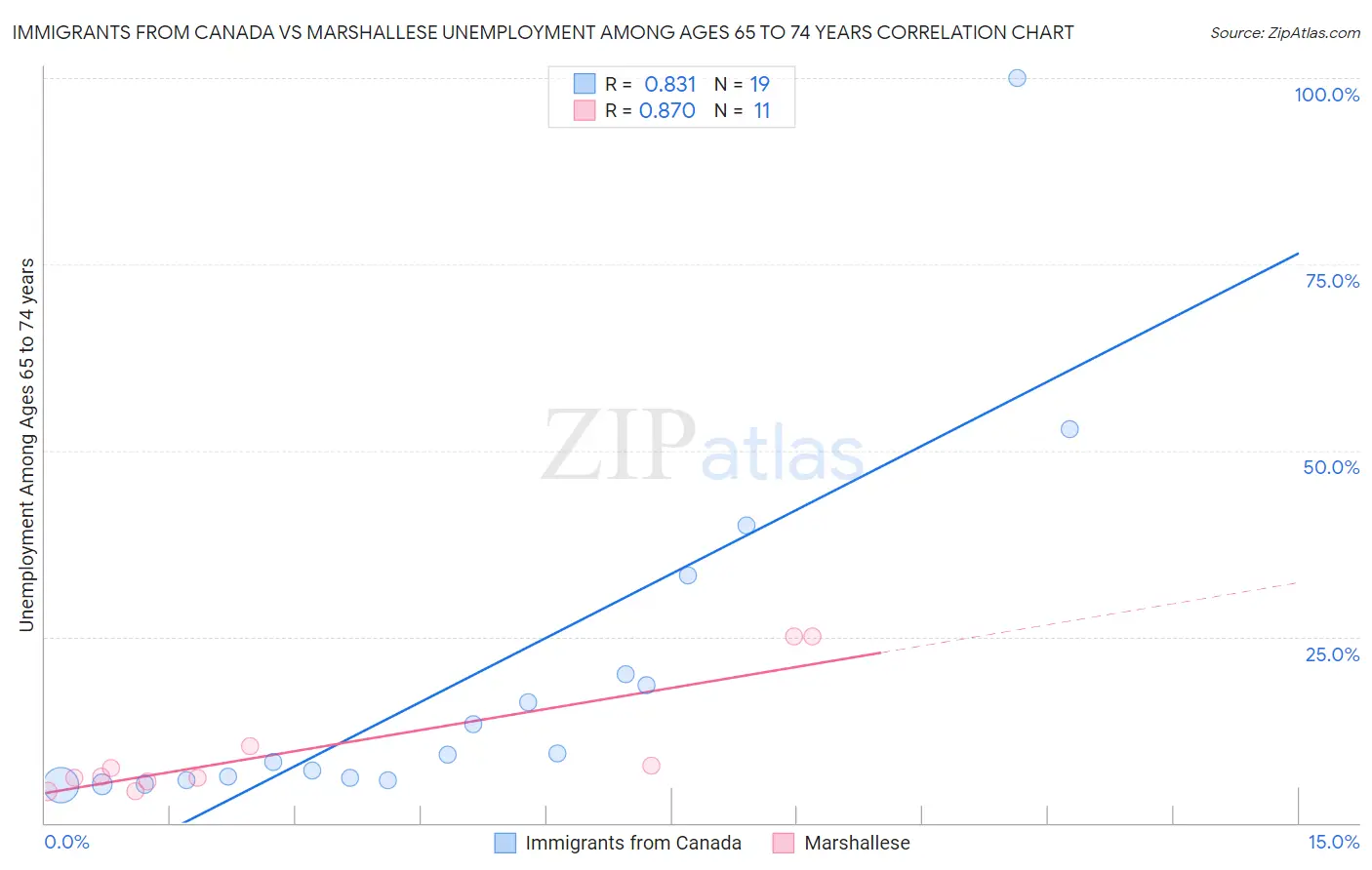 Immigrants from Canada vs Marshallese Unemployment Among Ages 65 to 74 years