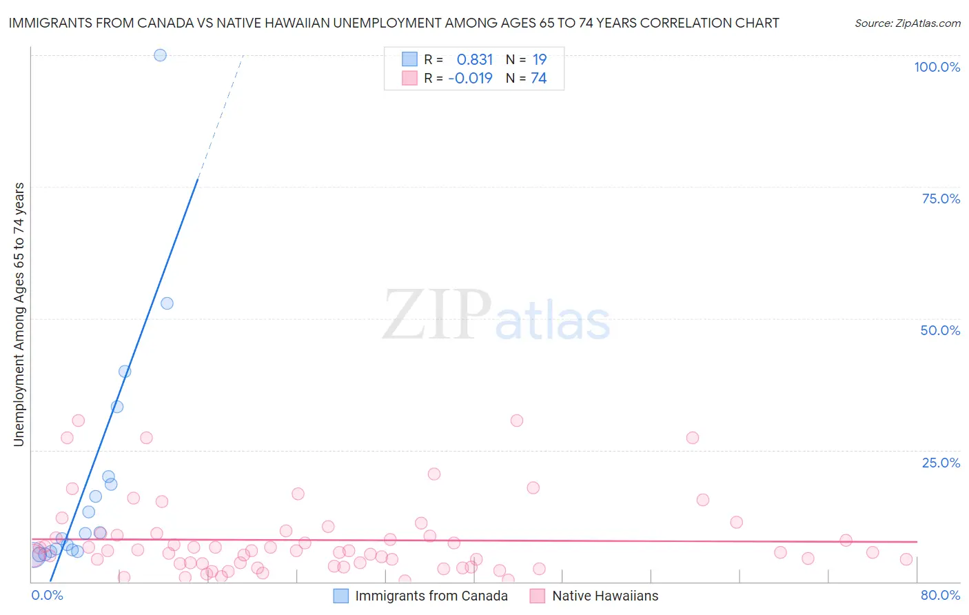 Immigrants from Canada vs Native Hawaiian Unemployment Among Ages 65 to 74 years