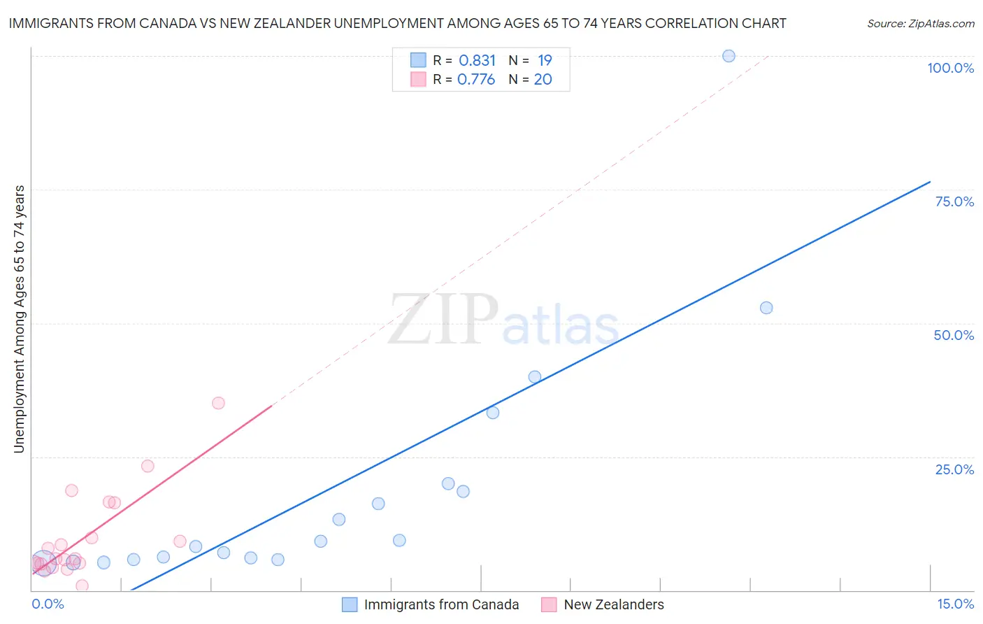 Immigrants from Canada vs New Zealander Unemployment Among Ages 65 to 74 years