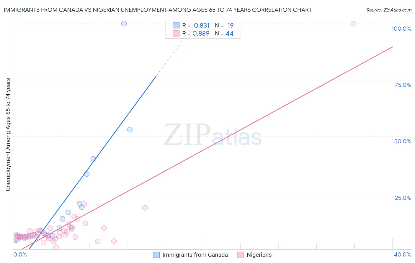 Immigrants from Canada vs Nigerian Unemployment Among Ages 65 to 74 years