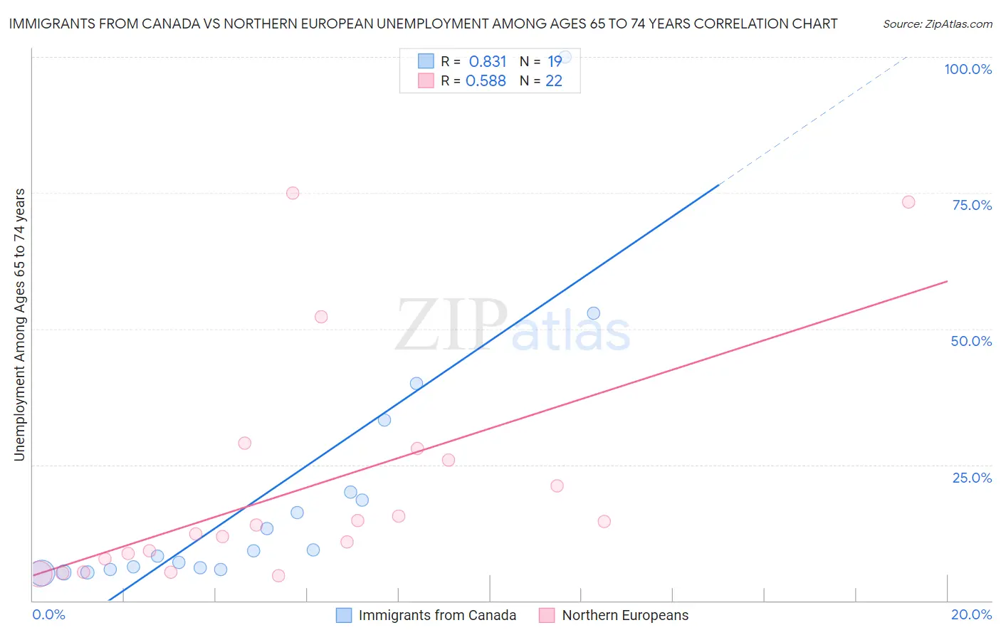 Immigrants from Canada vs Northern European Unemployment Among Ages 65 to 74 years