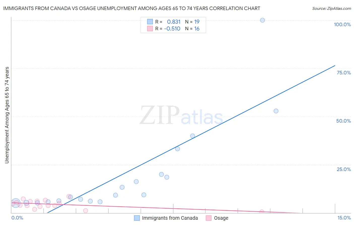 Immigrants from Canada vs Osage Unemployment Among Ages 65 to 74 years