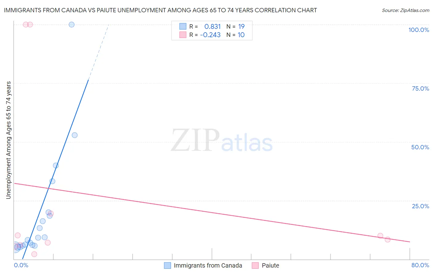 Immigrants from Canada vs Paiute Unemployment Among Ages 65 to 74 years