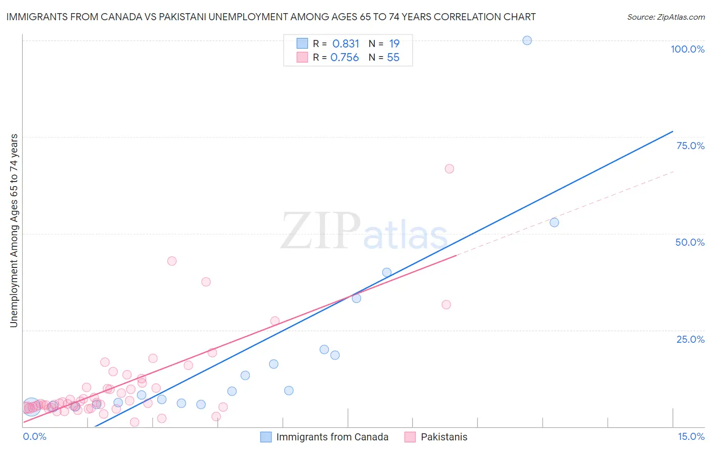 Immigrants from Canada vs Pakistani Unemployment Among Ages 65 to 74 years